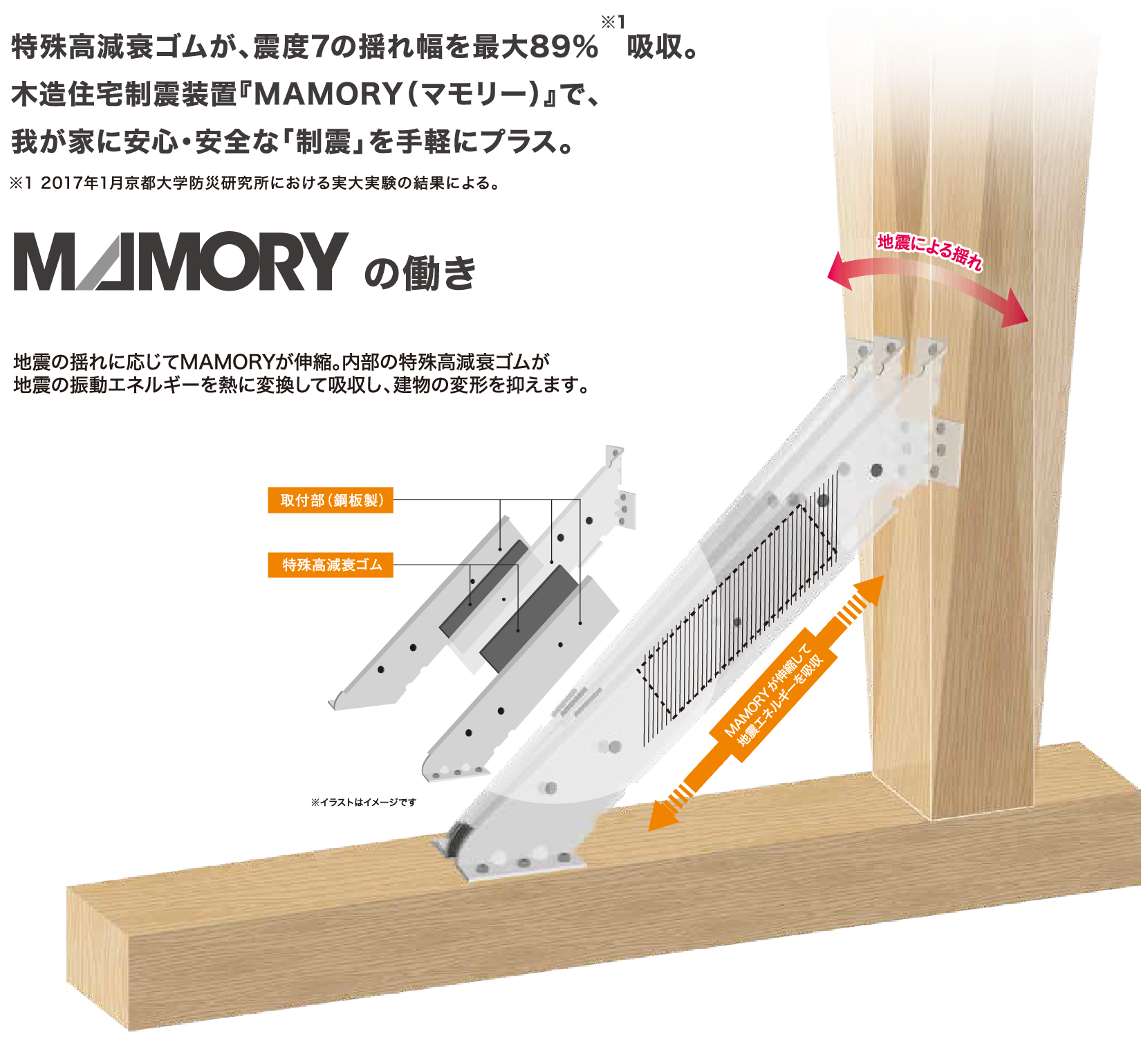 特殊高減衰ゴムが、震度7の揺れ幅を最大89％　吸収。木造住宅制震装置『MAMORY（マモリー）』で、我が家に安心・安全な「制震」を手軽にプラス。※1 2017年1月京都大学防災研究所における実大実験の結果による。マモリーの働き地震の揺れに応じてMAMORYが伸縮。内部の特殊高減衰ゴムが地震の振動エネルギーを熱に変換して吸収し、建物の変形を抑えます。