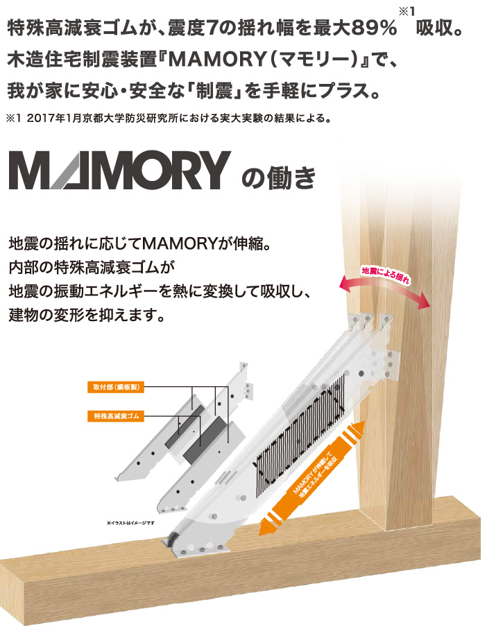 特殊高減衰ゴムが、震度7の揺れ幅を最大89％　吸収。木造住宅制震装置『MAMORY（マモリー）』で、我が家に安心・安全な「制震」を手軽にプラス。※1 2017年1月京都大学防災研究所における実大実験の結果による。マモリーの働き地震の揺れに応じてMAMORYが伸縮。内部の特殊高減衰ゴムが地震の振動エネルギーを熱に変換して吸収し、建物の変形を抑えます。