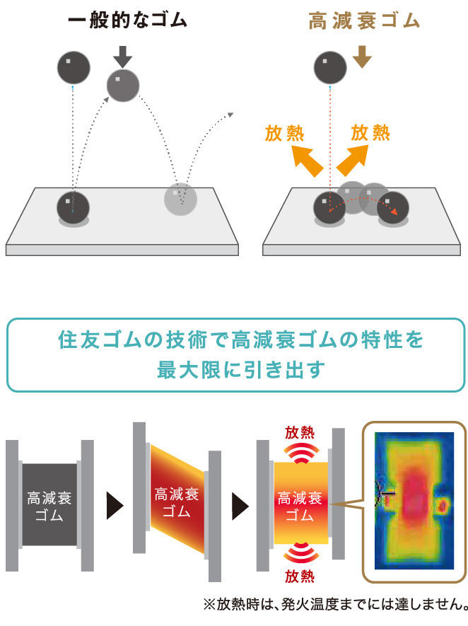 住友ゴムの技術で高減衰ゴムの特性を最大限に引き出す